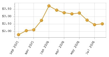 The chart showing Month series.