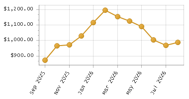 The chart showing Month series.