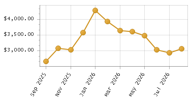 The chart showing Month series.