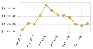 The chart showing Month series.