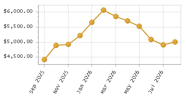 The chart showing Month series.