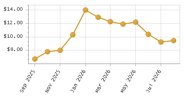 The chart showing Month series.