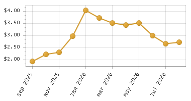 The chart showing Month series.