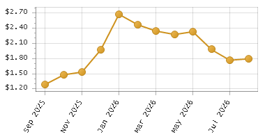 The chart showing Month series.