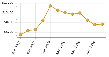 The chart showing Month series.