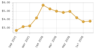 The chart showing Month series.