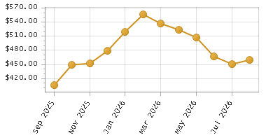 The chart showing Month series.