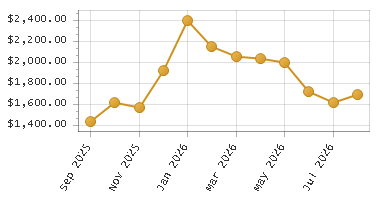 The chart showing Month series.
