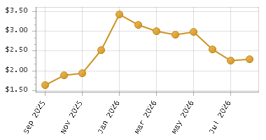 The chart showing Month series.