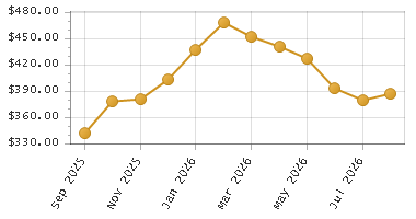 The chart showing Month series.