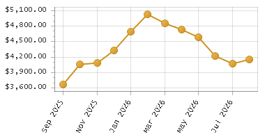 The chart showing Month series.