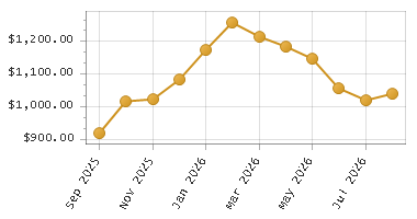 The chart showing Month series.