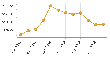 The chart showing Month series.