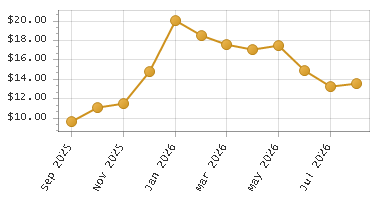 The chart showing Month series.