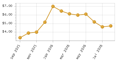 The chart showing Month series.