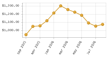 The chart showing Month series.
