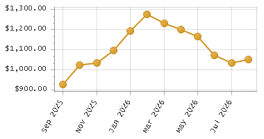 The chart showing Month series.