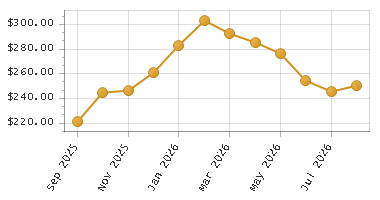 The chart showing Month series.