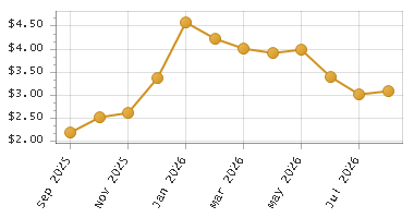 The chart showing Month series.
