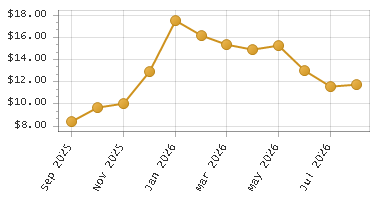 The chart showing Month series.