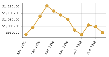 The chart showing Month series.