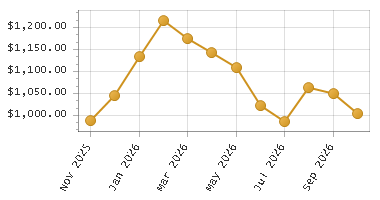 The chart showing Month series.