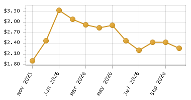 The chart showing Month series.