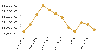The chart showing Month series.