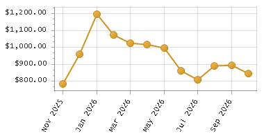 The chart showing Month series.