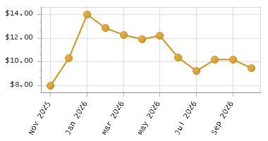 The chart showing Month series.