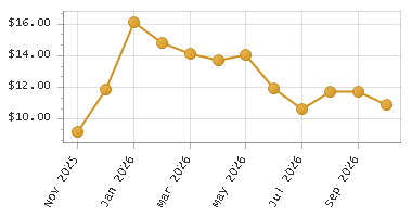 The chart showing Month series.
