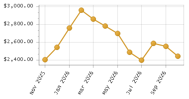 The chart showing Month series.