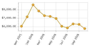 The chart showing Month series.