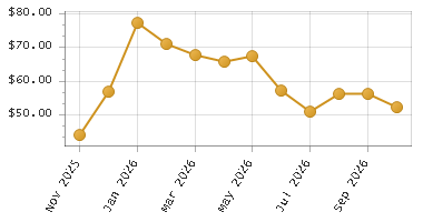 The chart showing Month series.