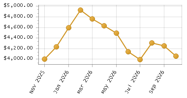 The chart showing Month series.