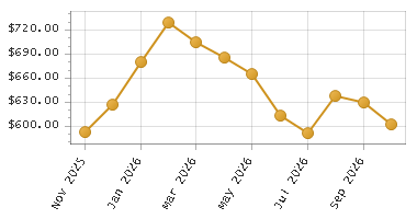The chart showing Month series.