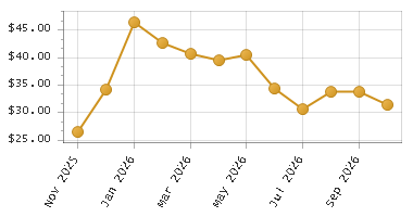 The chart showing Month series.