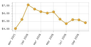 The chart showing Month series.