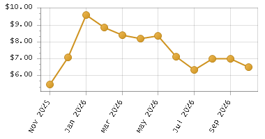 The chart showing Month series.