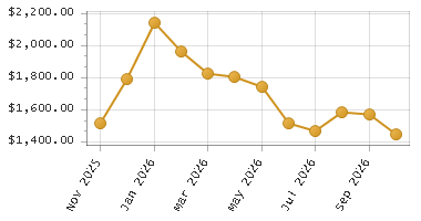 The chart showing Month series.