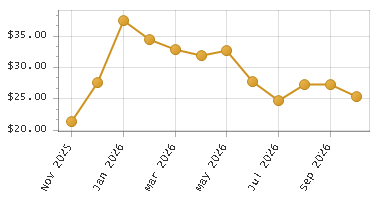The chart showing Month series.