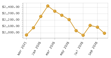 The chart showing Month series.
