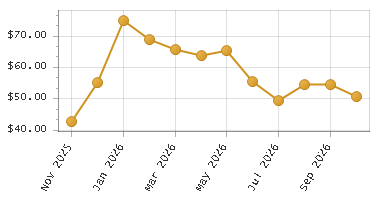 The chart showing Month series.