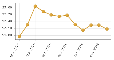 The chart showing Month series.