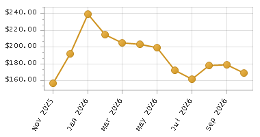 The chart showing Month series.