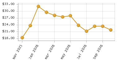 The chart showing Month series.