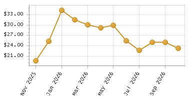 The chart showing Month series.