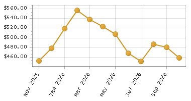 The chart showing Month series.