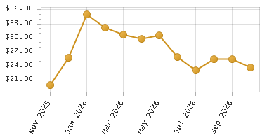 The chart showing Month series.