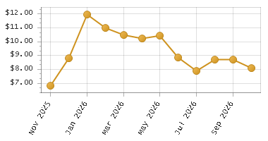 The chart showing Month series.
